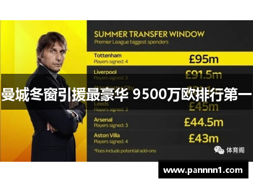 曼城冬窗引援最豪华 9500万欧排行第一